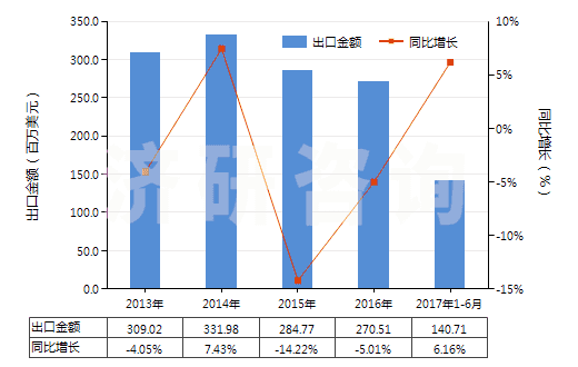 2013-2017年6月中國其他不飽和無環(huán)一元羧酸等及其衍生物(HS29161900)出口總額及增速統(tǒng)計